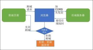 springboot前后端分离解决跨域问题