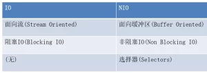 Java IO与 NIO的区别