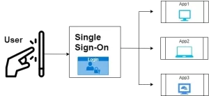 SpringBoot集成redis+session实现分布式单点登录